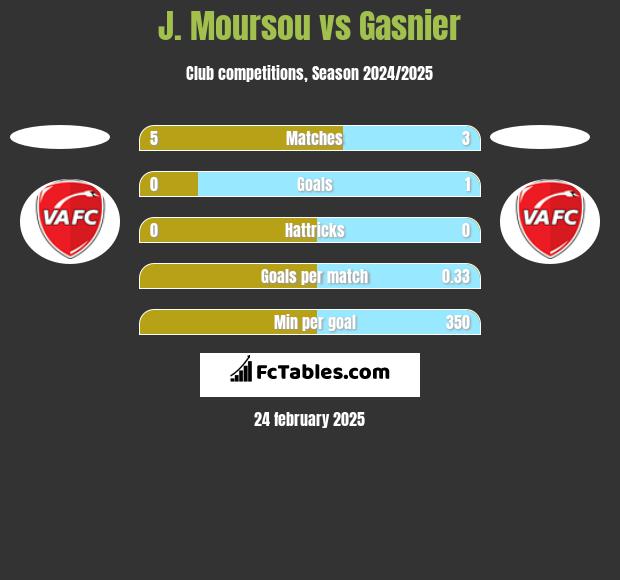 J. Moursou vs Gasnier h2h player stats