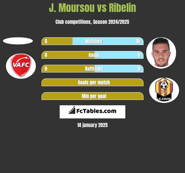 J. Moursou vs Ribelin h2h player stats