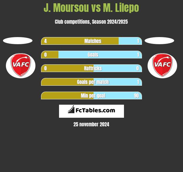 J. Moursou vs M. Lilepo h2h player stats