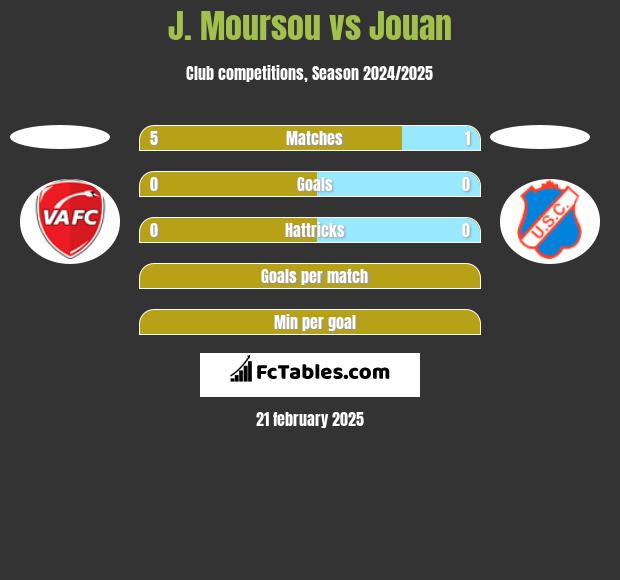 J. Moursou vs Jouan h2h player stats