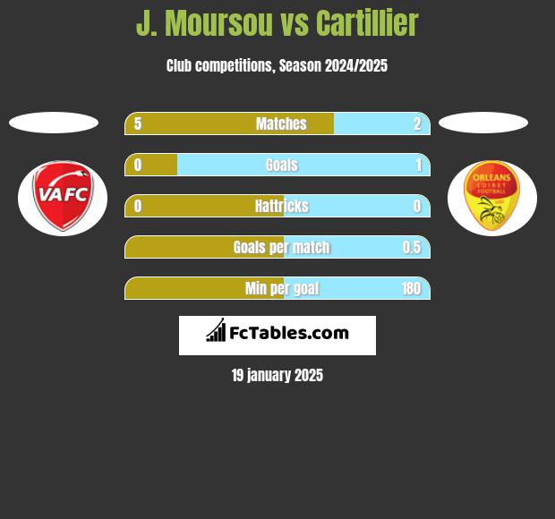 J. Moursou vs Cartillier h2h player stats