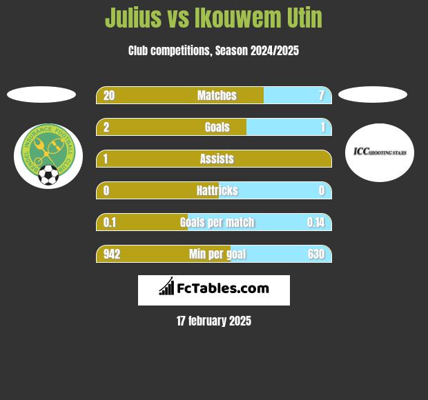 Julius vs Ikouwem Utin h2h player stats