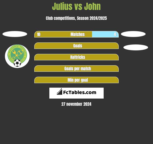 Julius vs John h2h player stats