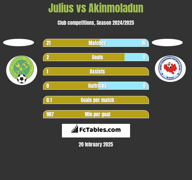 Julius vs Akinmoladun h2h player stats