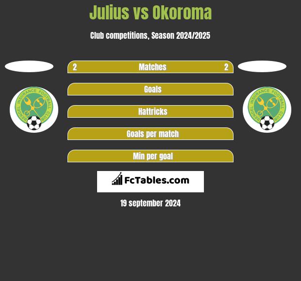 Julius vs Okoroma h2h player stats