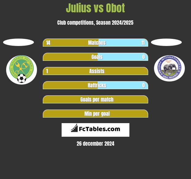 Julius vs Obot h2h player stats