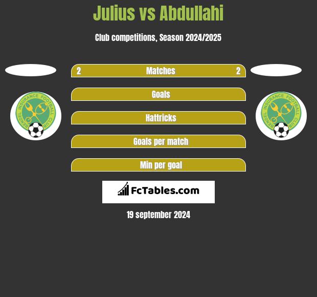 Julius vs Abdullahi h2h player stats