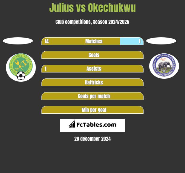 Julius vs Okechukwu h2h player stats