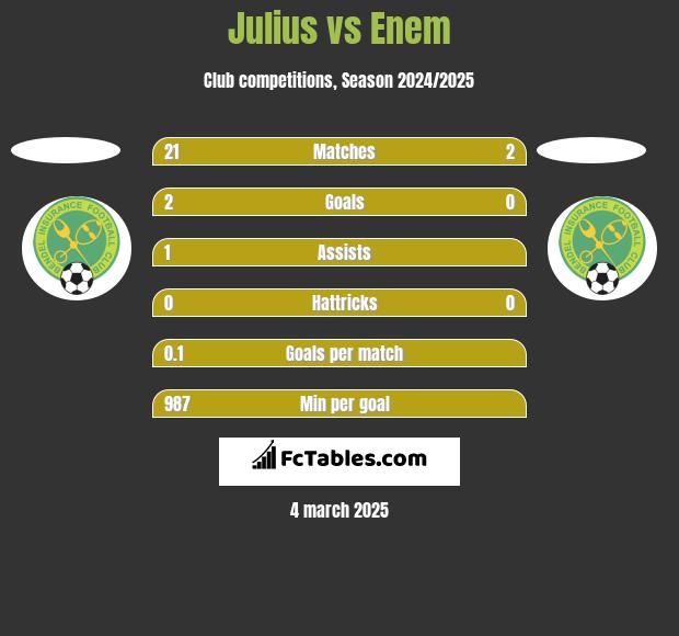 Julius vs Enem h2h player stats