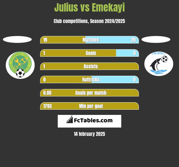 Julius vs Emekayi h2h player stats