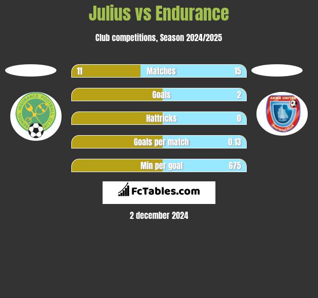 Julius vs Endurance h2h player stats