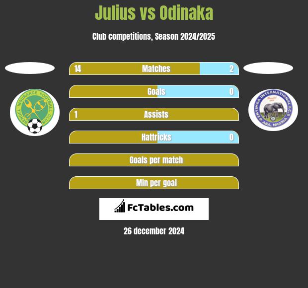 Julius vs Odinaka h2h player stats