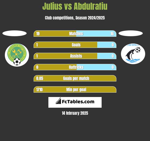 Julius vs Abdulrafiu h2h player stats