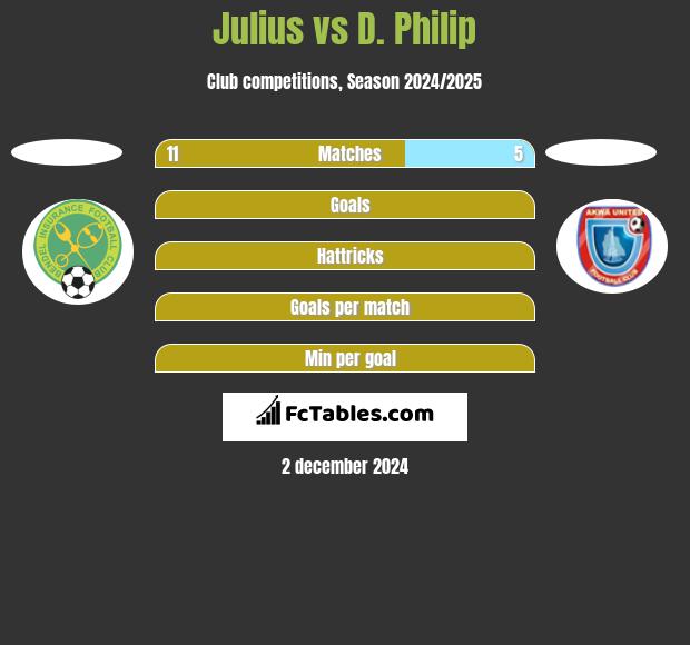 Julius vs D. Philip h2h player stats