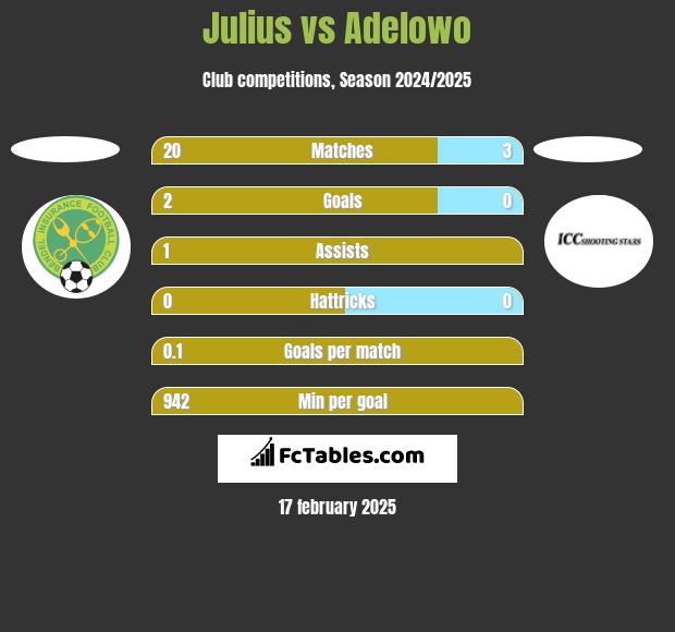 Julius vs Adelowo h2h player stats