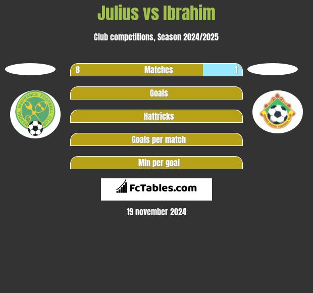 Julius vs Ibrahim h2h player stats