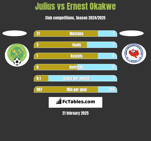 Julius vs Ernest Okakwe h2h player stats