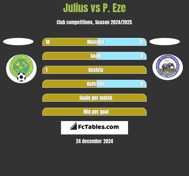 Julius vs P. Eze h2h player stats