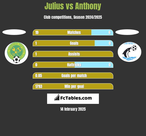 Julius vs Anthony h2h player stats