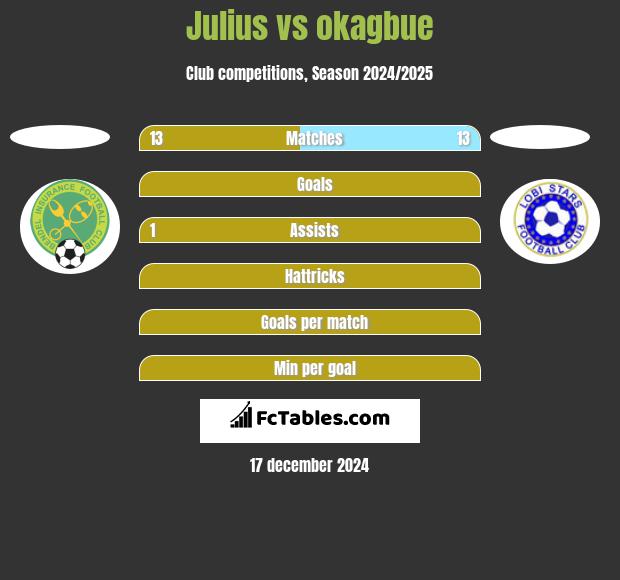 Julius vs okagbue h2h player stats