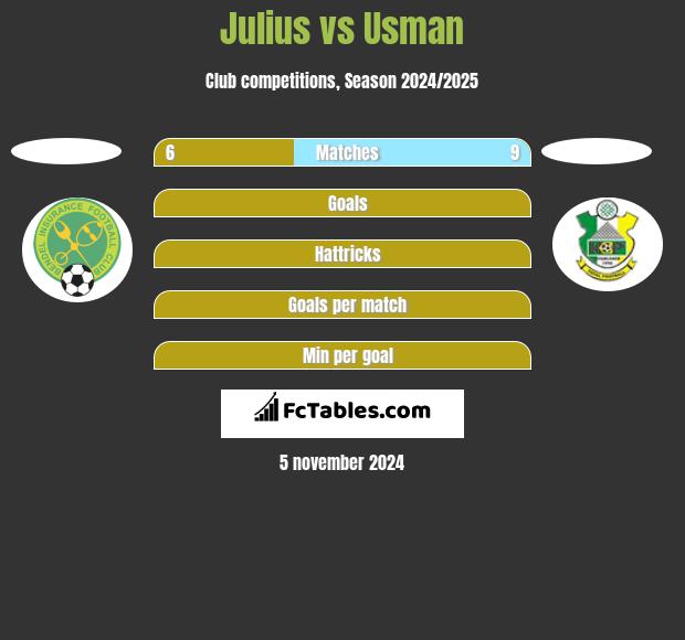 Julius vs Usman h2h player stats