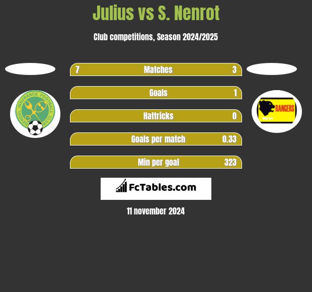 Julius vs S. Nenrot h2h player stats