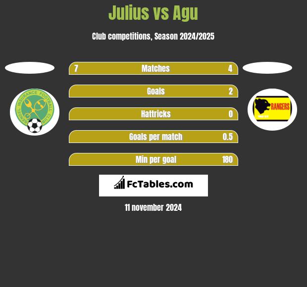 Julius vs Agu h2h player stats