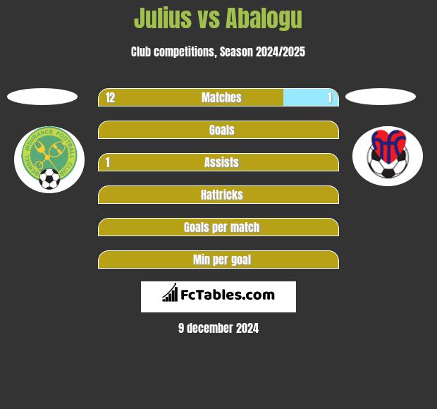 Julius vs Abalogu h2h player stats