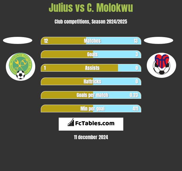 Julius vs C. Molokwu h2h player stats