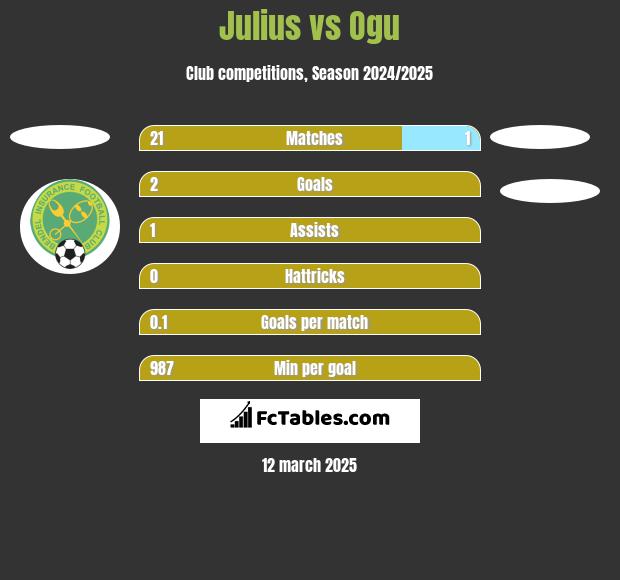 Julius vs Ogu h2h player stats