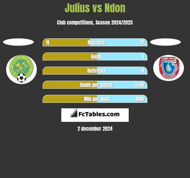 Julius vs Ndon h2h player stats