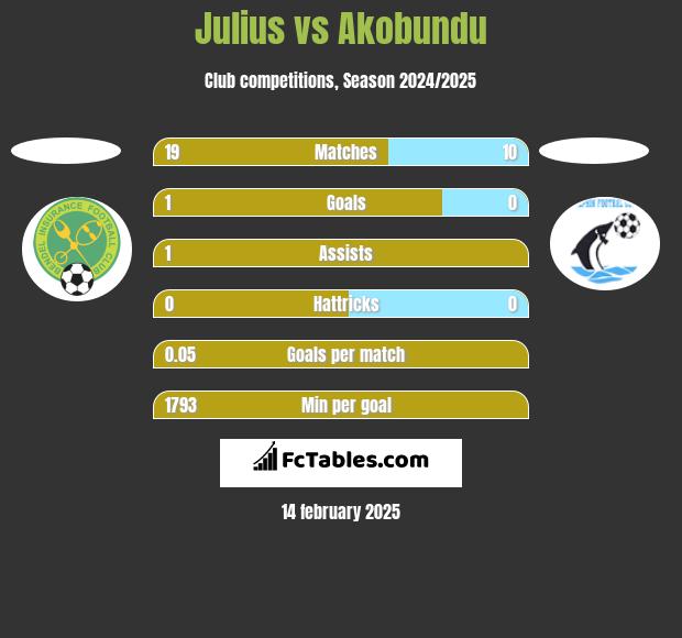 Julius vs Akobundu h2h player stats