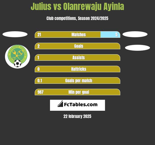 Julius vs Olanrewaju Ayinla h2h player stats