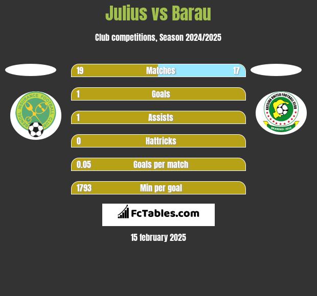 Julius vs Barau h2h player stats