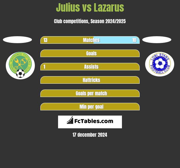 Julius vs Lazarus h2h player stats