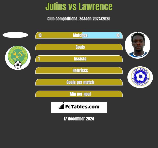 Julius vs Lawrence h2h player stats