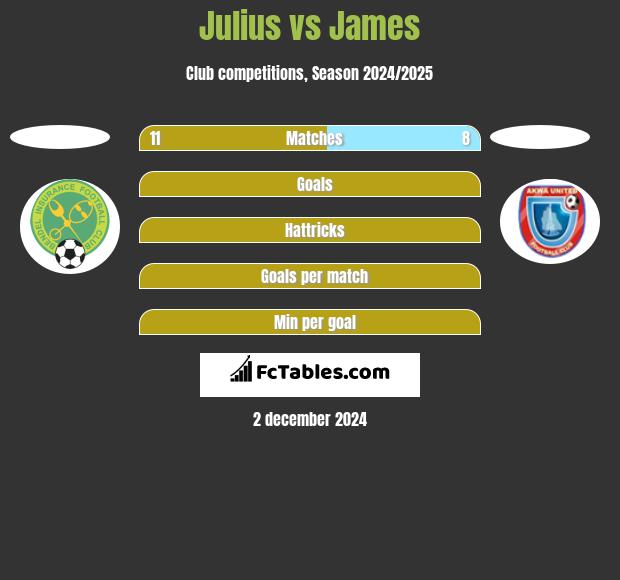 Julius vs James h2h player stats