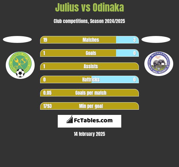 Julius vs Odinaka h2h player stats