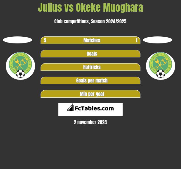 Julius vs Okeke Muoghara h2h player stats