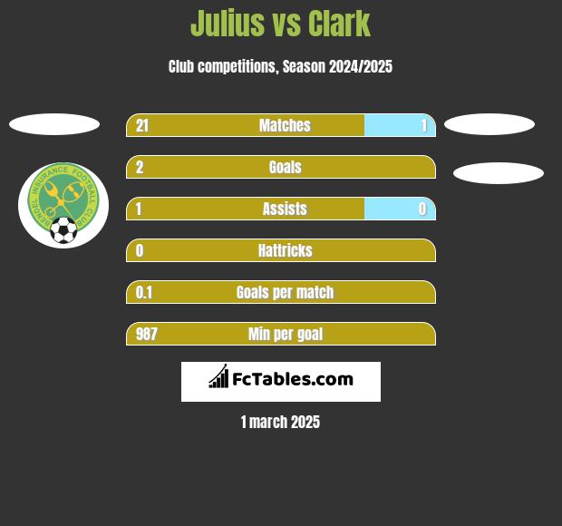 Julius vs Clark h2h player stats