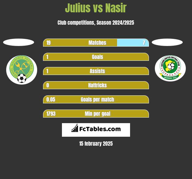 Julius vs Nasir h2h player stats