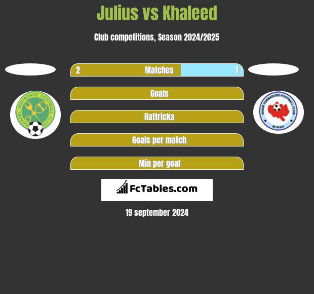 Julius vs Khaleed h2h player stats