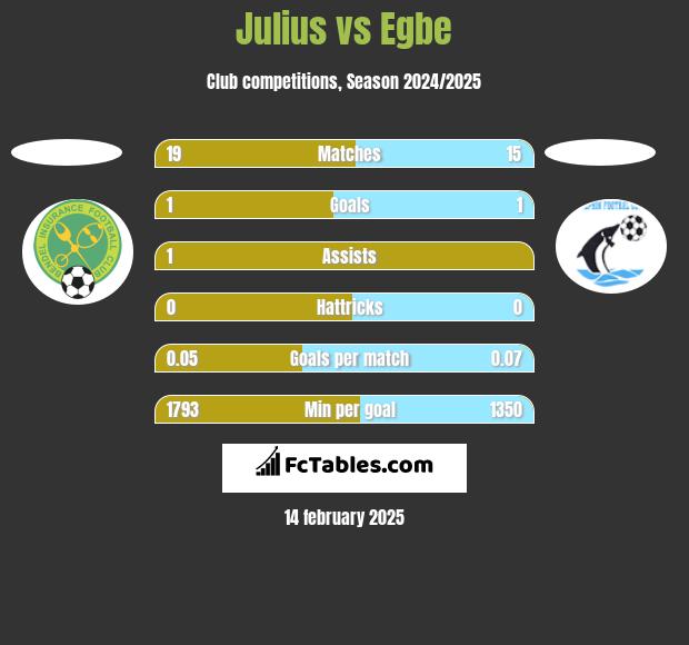 Julius vs Egbe h2h player stats