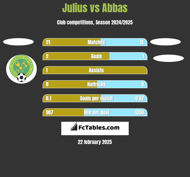 Julius vs Abbas h2h player stats