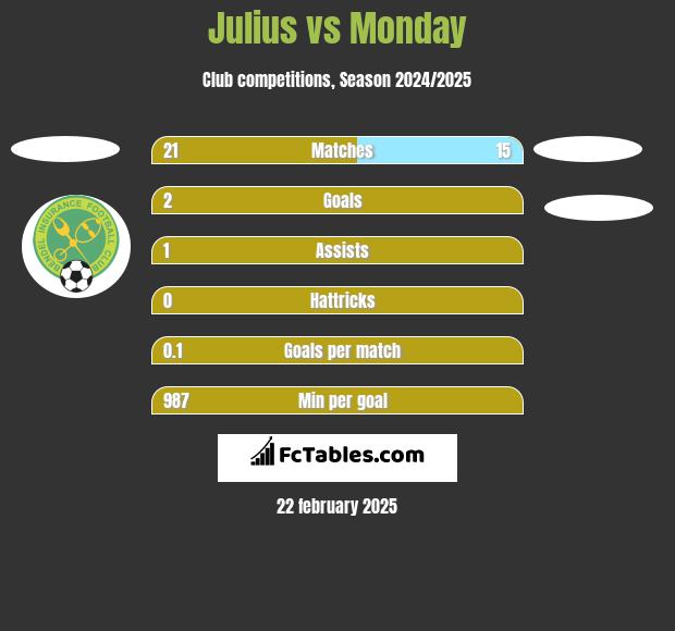 Julius vs Monday h2h player stats