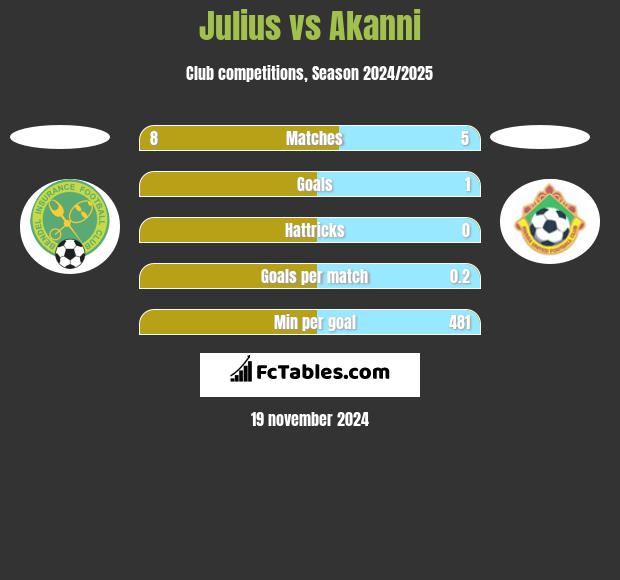 Julius vs Akanni h2h player stats