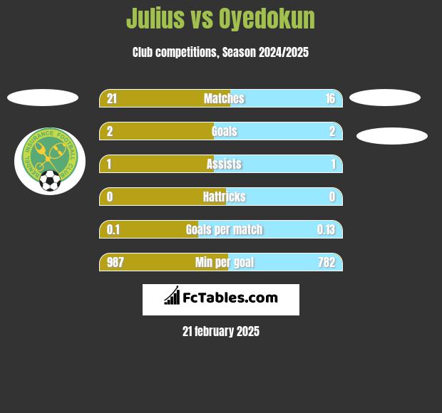 Julius vs Oyedokun h2h player stats