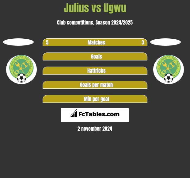 Julius vs Ugwu h2h player stats