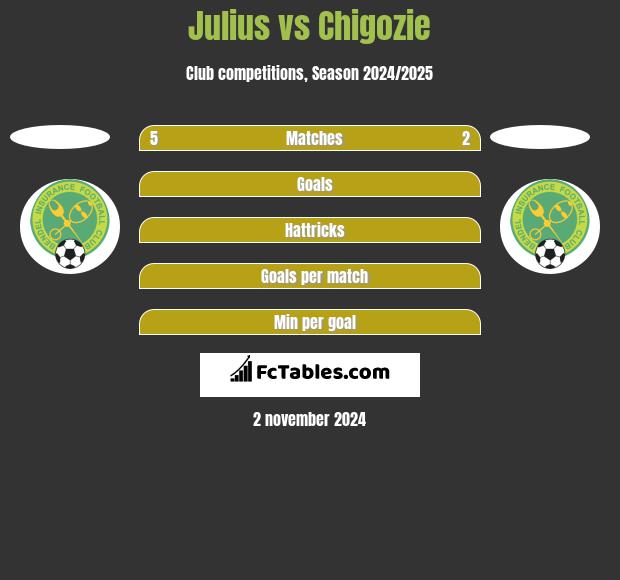 Julius vs Chigozie h2h player stats