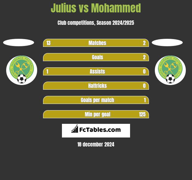 Julius vs Mohammed h2h player stats